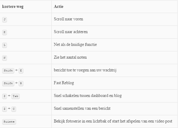 sneltoetsen op je dahsboard