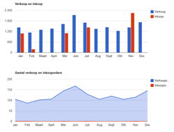 verkoopstats